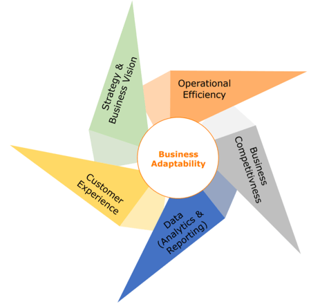 Business Adaptability Business Adaptability